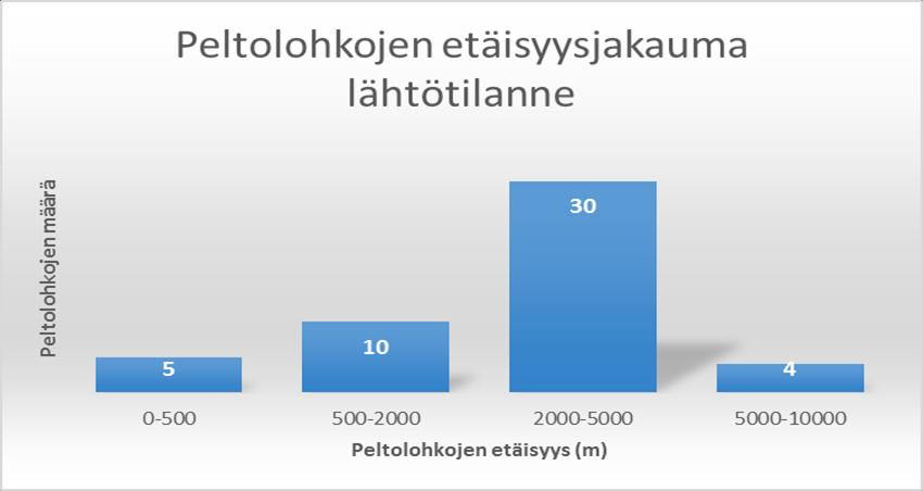 35 6.2 Talouskeskusetäisyys Talouskeskuksen etäisyys on suoraan yhteydessä viljelyn kannattavuuteen. Mitä lyhempi viljelymatka on, sitä vähemmän kustannuksia se tuo viljelyyn.
