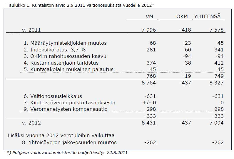 Kuntien valtionosuusrahoituksen muutos vuodesta 2011