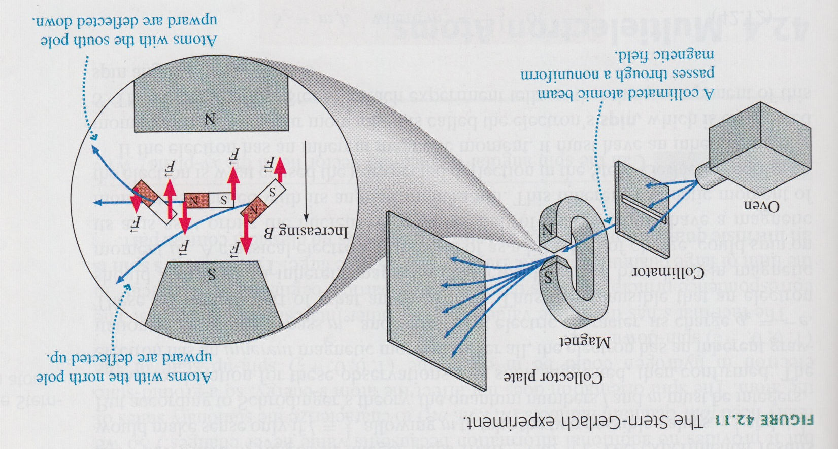 Old quantum physics of Bohr and Sommerfeld was in trouble with many new phenomena: the spectrum of helium went wrong, the existence of the zero point energy (Robert Mulliken 1924), Paschen- Back
