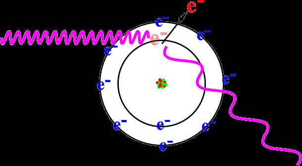 The nature of radiation Arthur Compton (1892-1967) discovered in 1923 that when electromagnetic waves, eg Röntgen rays, are scattered by