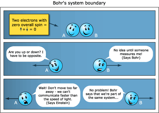Reactions on QM Albert Einstein did not accept the probability interpretation ( God does not play dice. ). He invented many gedanken experiments in order to show [laws in QM.
