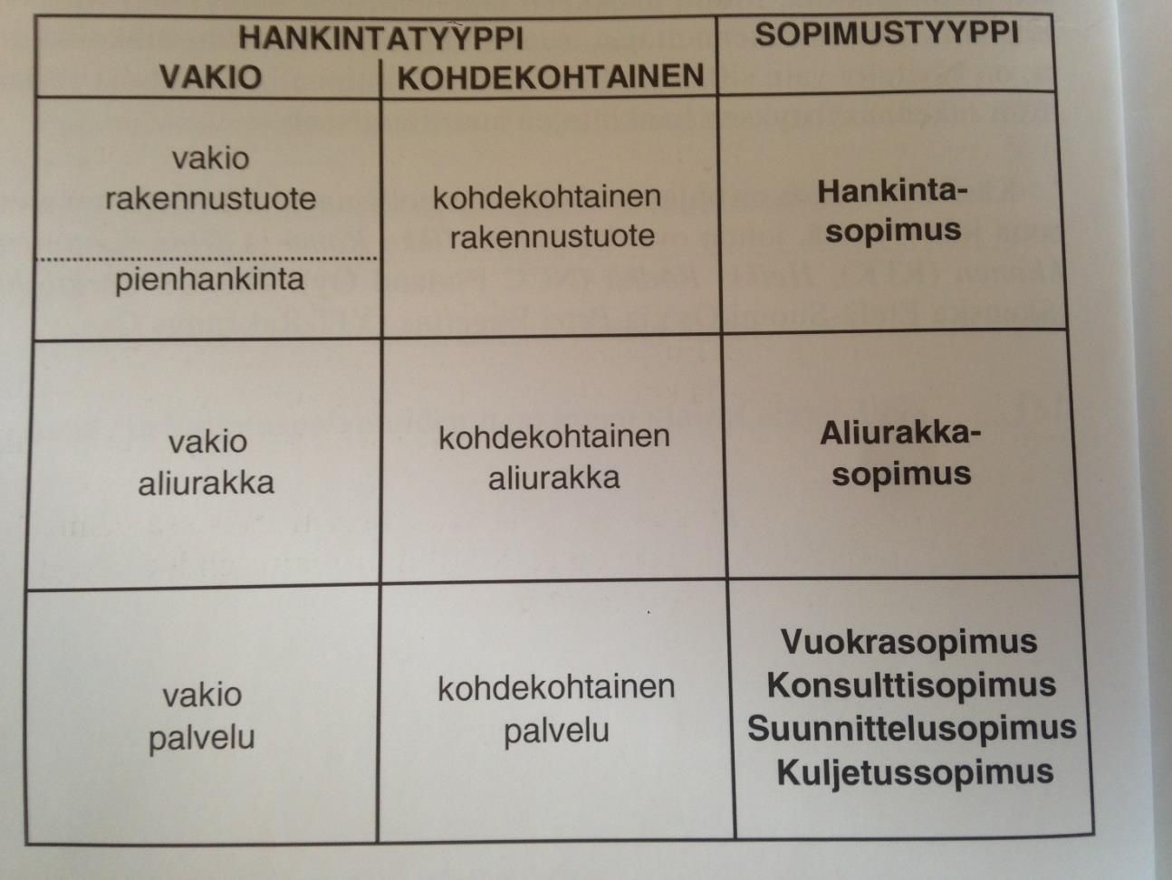 14 - hankintapa (sopimushankinta, tilaushankinta, kausihankinta, pien- ja varastohankinta) - maksuperuste (kokonaishinta, yksikköhinta, alennusprosentti) - hankintasisältö (työ, materiaali, palvelu)