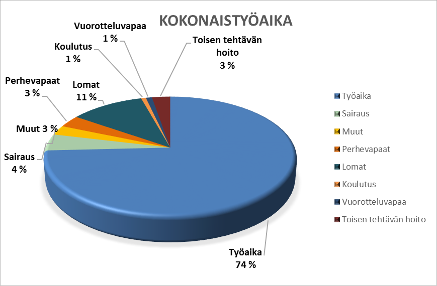 12 Alla olevasta kuvasta käy ilmi henkilöstökulujen kehitys vuosilta 2010 2014. 2 Työaika ja poissaolot Työntekijän työpanos ei jää kokonaan työnantajan käyttöön.