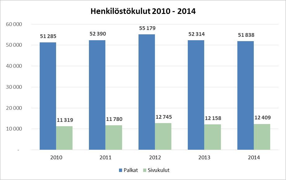 Suurimpana poissaoloryhmänä olivat vuosilomat 11 % ja seuraavana sairauspoissaolot, joita oli kokonaistyöajasta 4,5 %.