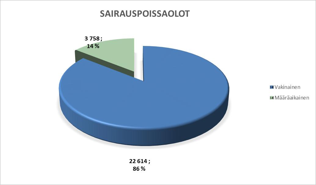 13 2.1 Henkilöstön sairauspoissaolot ja tapaturmat Vakinaisella henkilöstöllä sairauspoissaoloja oli yhteensä 22.614 kalenteripäivää ja määräaikaisella henkilöstöllä 3.758 kalenteripäivää.