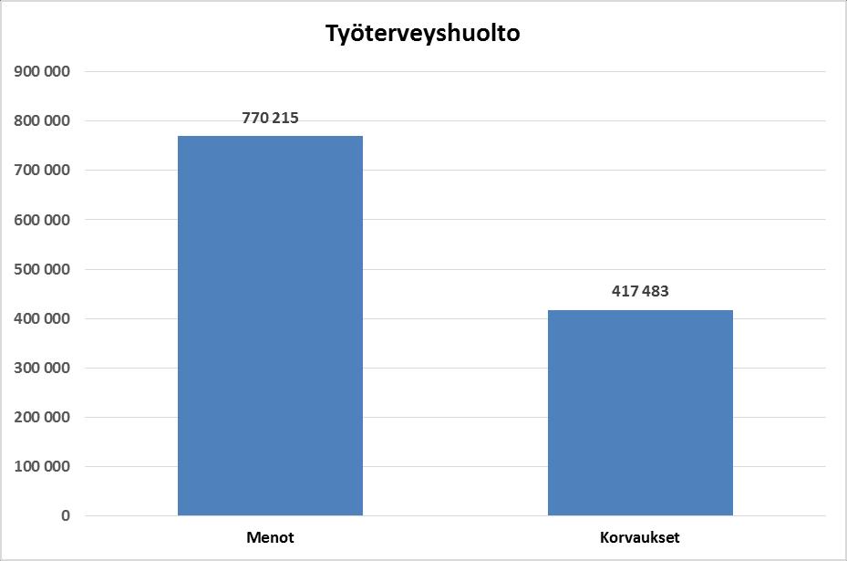 29 Alla olevasta kuvasta käy ilmi työterveyshuollon kustannukset ja Kelalta saatavat korvaukset vuoden 2014 osalta. Ennaltaehkäisevän toiminnan osuus kustannuksista oli 42 % (323.