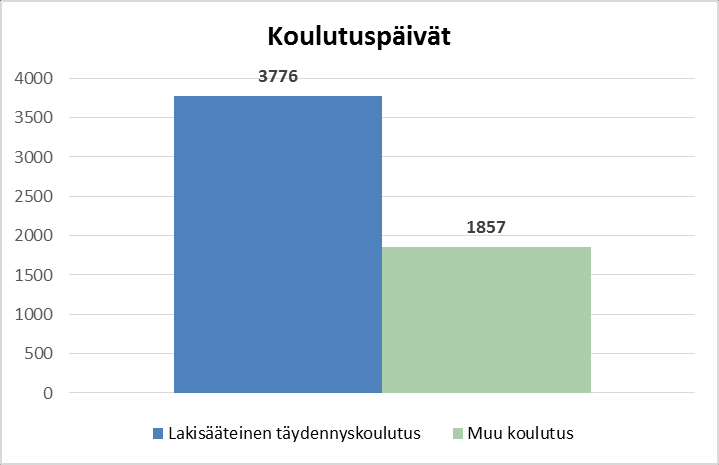 30 3.4 Koulutus ja kehittäminen Ammattitaidon ylläpitäminen ja uusien asioiden oppiminen vaativat kouluttautumista.