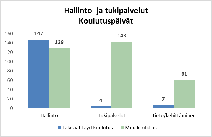 32 Koulutusten järjestämisen keskitettyä organisointia valmisteltiin vuoden 2014 aikana ja vuoden 2015 talousarvioon varattiin keskitettyä koulutusrahaa 100.