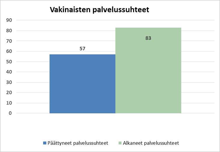 Alla olevaan kuvaan on merkitty sisäisesti ja ulkoisesti haettavana olleet tehtävät sekä hakijamäärät tehtäviin.