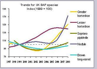 Iso-Britannia Useita seurantaohjelmia, joita koordinoi Bat Conservation Trust NBMP käynnistyi 1996 Yli 2000