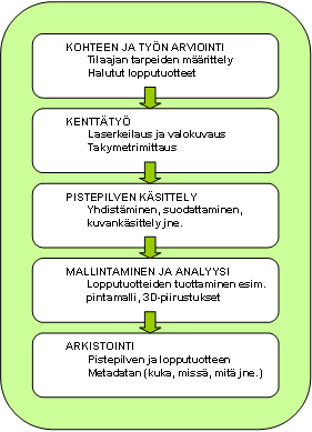 20 Kuvio 6. Laserkeilausprojektin vaiheet. (Kari V. 2011.) Laserkeilausprojekti alkaa kohteeseen tutustumisella ja taustatietojen keräyksellä.