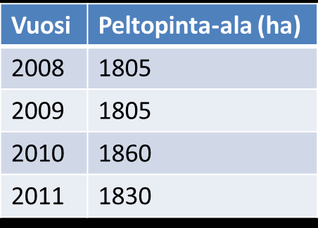 Mitä tiedetään maataloudesta alueella?