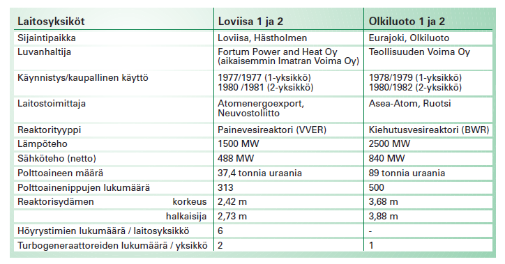 Loviisa I&II,