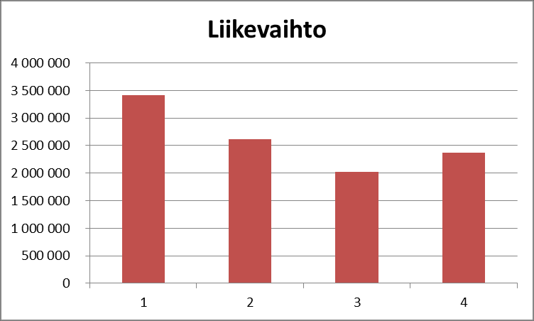 Teknologiateollisuuden merkitys KUUMA-kunnissa 2008 2009 2010 2011 2008 2009 2010 2011 Liikevaihto pudonnut yli 1 mrd, joka on 30