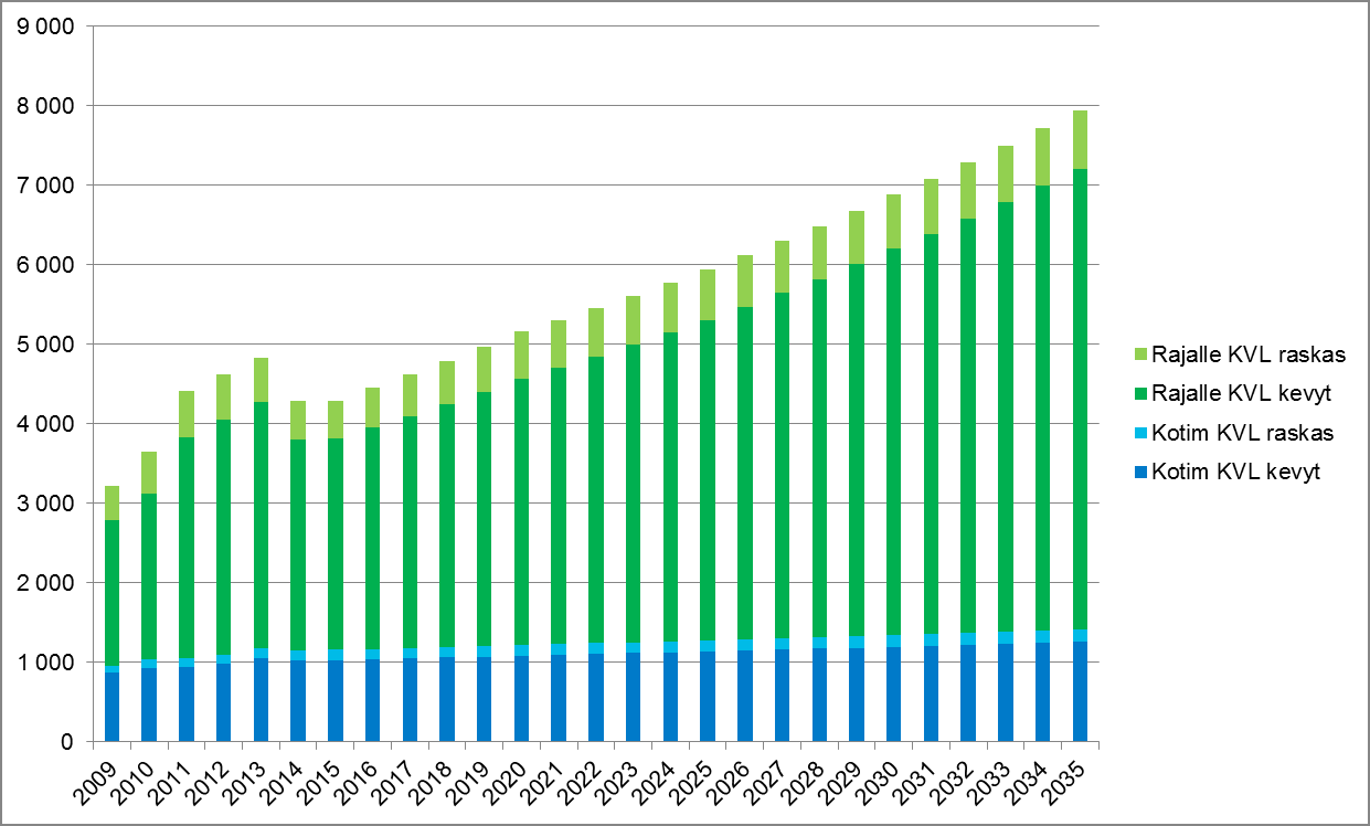 9.3.2016 17 (24) Kuva 7 Valtakunnallisten rajaliikenne-ennusteiden perusteella tehty minimiarvio valtatien 13 autoliikenteen määrän kehityksestä Karhusjärven kohdalla vuoteen 2035 ilman uuden