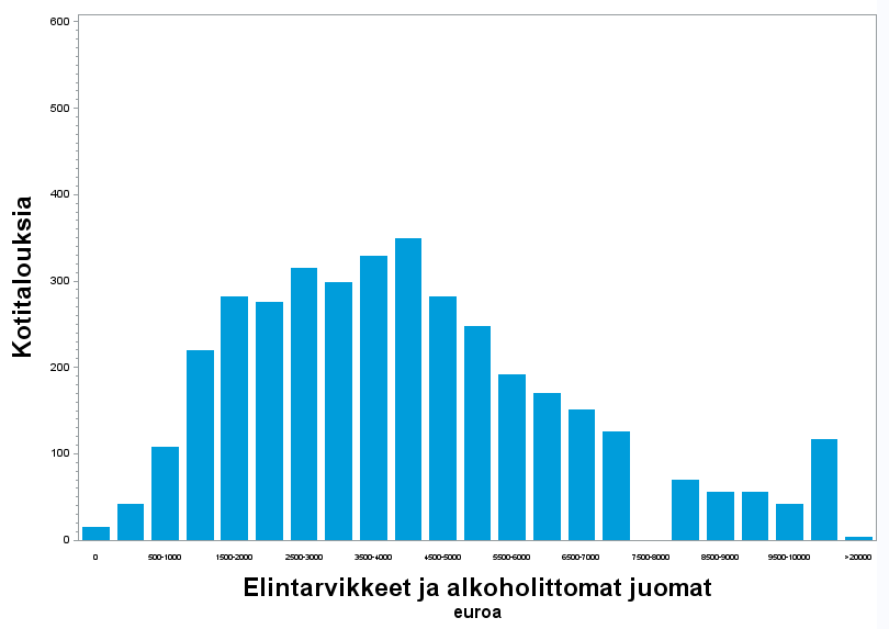 4.7 Indikaattorit Tarkoituksena on tarkastella suomalaisten kotitalouksien keskimääräistä vuosikulutusta kotitaloutta kohti euroissa mitattuna valittujen kulutuksen ryhmien sekä ryhmistä johdettujen