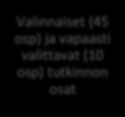 opiskelija hallitsee ammatin perustiedot ja -taidot Oppisopimuksen kesto 4-12 kk Yrittäjäpolku Valinnaiset (45 osp) ja vapaasti valittavat (10 osp)