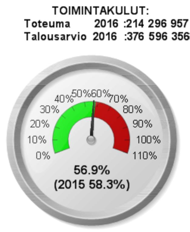 Tavoitteena on vaikutta kaupungin työmarkkinatuen kunnan maksu osuuteen. Työttömyys oli v. 216 kesäkuussa 16,4 % eli työttömiä 4.