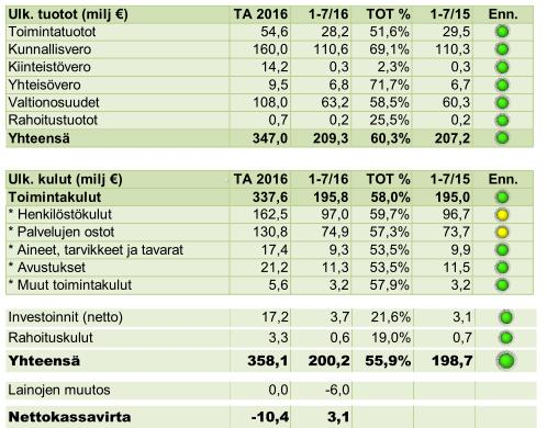 VAKAVARAINEN TALOUS 2. Uudistuvat palvelut ja kuntalisten hyvinvointi Kaupunginhallitus on hyväksynyt strategiatyön ja talousarvion laadinnan lähtökohdat vuodelle 217.