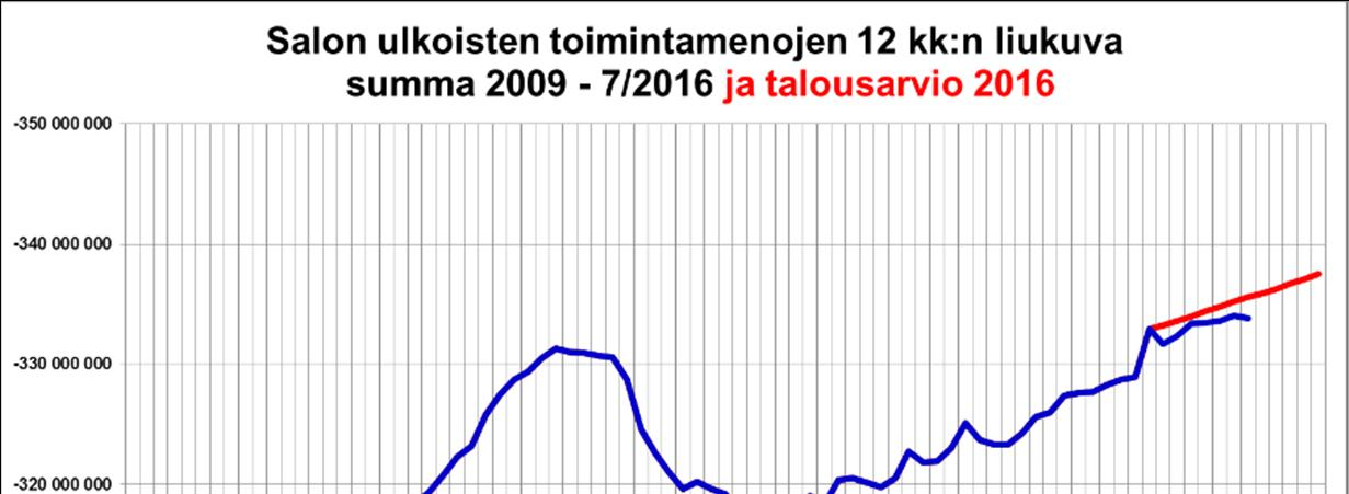 Pitkäaikaista lainaa oli heinäkuun lopussa 14,6 milj. euroa eli 1.943 euroa/asukas Suhteellinen velkaantuneisuus Rahavarat olivat 23,6 milj. euroa. Nettokassavirta oli 3,1 milj.