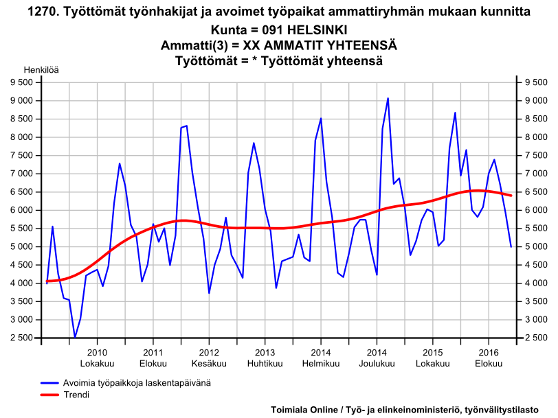 Helsingin avoimet työpaikat, tammikuu 2010 joulukuu 2016