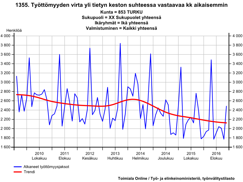 Alkaneet työttömyysjaksot Turku Työttömyyden keskim.