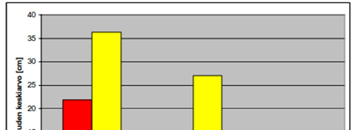 21 Kuva 13: Kemiitti 810 aiheuttaa lyhemmät raot kuin F-putki [22]. 3.