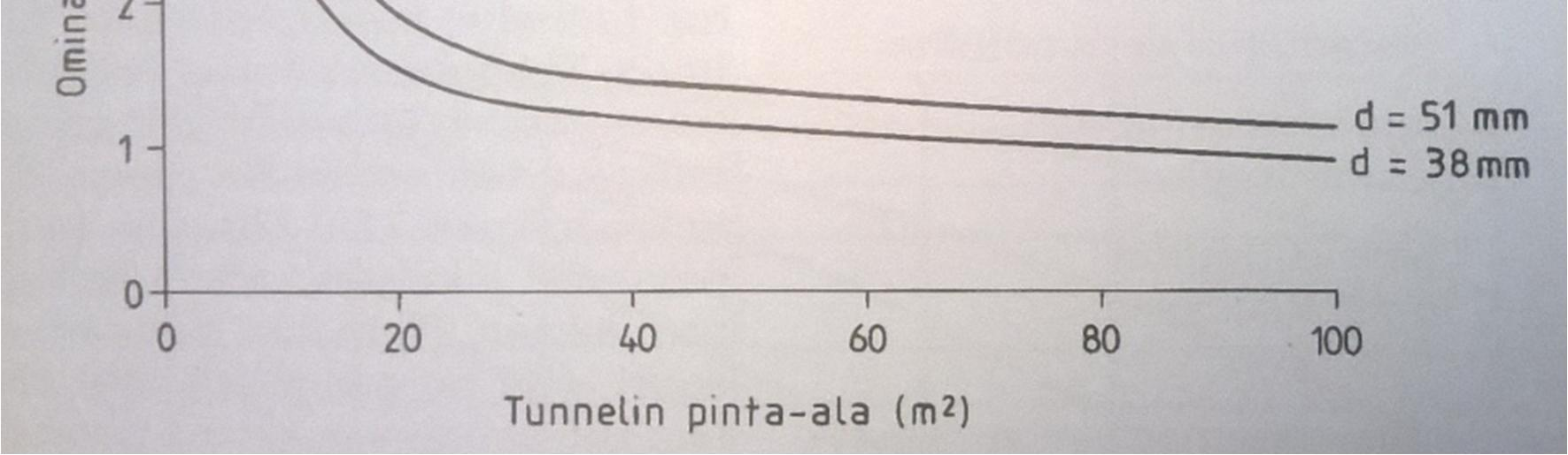 Kuva 15 Ominaisporauksen riippuvuus tunnelin 