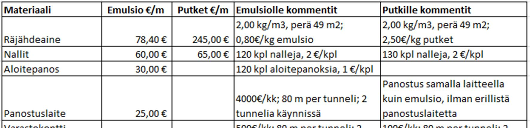 23 3.4 Räjähdeaineiden hintavertailu Ominaispanostuksen kuvaajasta (kuva 15) voidaan nähdä, että reikäkoolla 54 mm ominaispanostus on lähellä 2,0 kg/m 3, jota on käytetty emulsioräjähteen ja