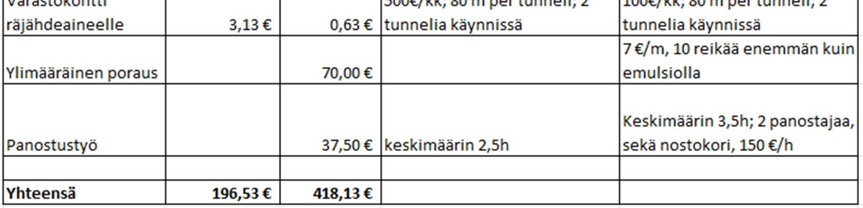 Vertailussa on laskettu sekä emulsiolla että putkilla panostetun neljän metrin katkon kustannukset ja jaettu kustannukset katkon pituudella saaden hinnan /m.