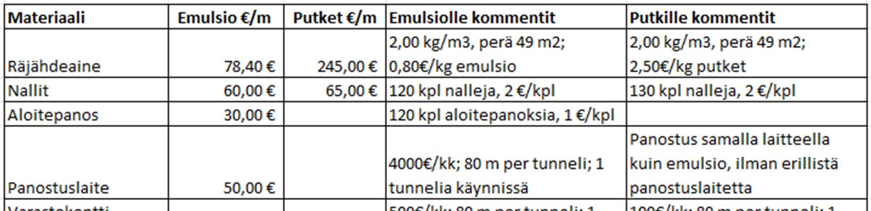 24 Kuva 17: Käynnissä on samanaikaisesti yksi tunneli 80 metrin kuukausivauhdilla.