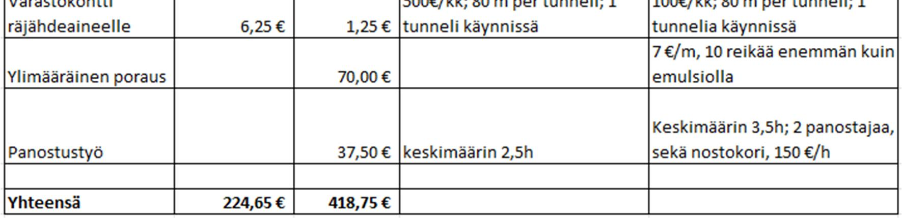 Kuvan 18 tapauksessa tunneleiden etenemät ovat vain puolet kuvan 17 tilanteesta, jolloin kuukausittaiset kiinteät maksut nousevat 25 %:iin.