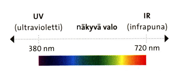 14 kolorimetria ja spektrofotometria. Nämä mittaustavat eroavat niiden käyttämien suotimien ja antureiden osalta. [1, s. 37.] Värit ovat aistihavaintoja, jotka silmä havaitsee.