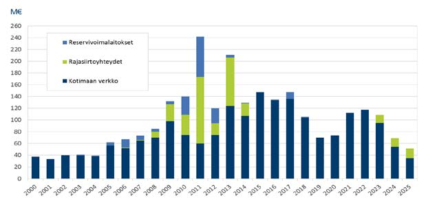 Investoinnit 2015 Meneillään olevat suurhankkeet: Länsi-Suomen verkon kehittäminen 2007-2016 yhteensä 250