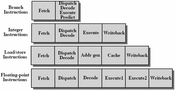 Dispatch unit = Käskyjen suoritukseen valinta 4:n alkion apupuskuri + 4:n alkion valintaikkuna u dispatch buffer = window of execution Käsky ikkunasta suoritettavaksi, kun hihnalla tilaa u