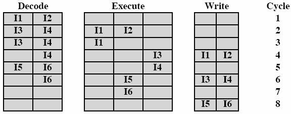 In-order issue, in-order complete Nouto 2 käskyä kerralla I1 tarvitsee suoritukseen 2 sykliä I3 ja I4: resurssiriippuvuus I5 (käyttää) ja I4 (tuottaa):