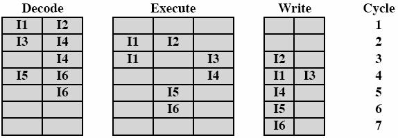 4a) Luento 10-13 In-order issue, out-of-order complete Kuten edellinen, mutta - Salli valmistua eri järjestyksessä kuin käskyjä aloitettu -Huolehdi kirjoitus-ja