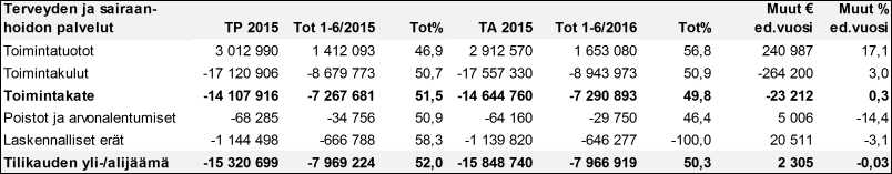 24 Terveysplveljen mkstotot ovt totetneet yli bdjetoidn (56,8 %, 1,65 M ). Toimintmksj kerättiin 20 % enemmän kin edellisenä vonn smn ikn. Käyntimksj kerätään terveysplveliss lkvosipinotteisesti.