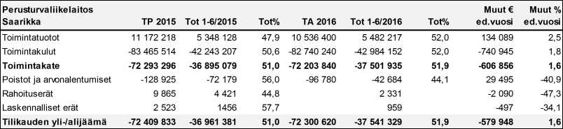 27 Toiminnllisten tvoitteiden totetminen Tvoite Mittri Totetminen 1-6/2016 Plvelt totetn j niistä tiedotetn niin, että leen skkt tietävät mihin otetn yhteyttä klloinkin trvittvn plveln oslt.