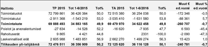 6 4 TOIMINNALLISTEN TAVOITTEIDEN TOTEUTUMINEN 1.1.-30.6.2016 4.1 Hllinto Hllintoon klvt yhtymävltsto, yhtymähllits, yksilösiinjos, trkstsltknt j kntyhtymän toimisto j potils- j sosilisimiestoimint.