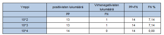 FN FN % (2) ( PP FN ) PP = validoitavan menetelmän antamien positiivisten tulosten lukumäärä FN = validoitavan menetelmän antamien virhenegatiivisten tulosten lukumäärä.