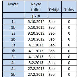 Liite 2 Sivu 1 0-näytteiden tulokset, jotka ovat