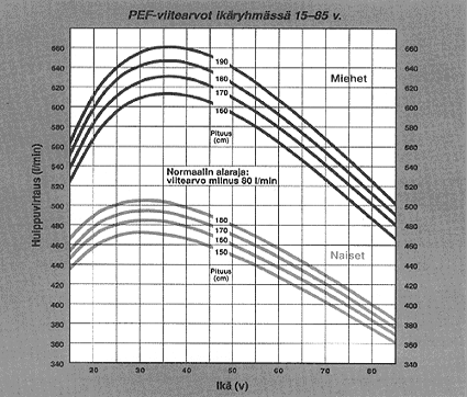 PEF = Peak Expiratory Flow Astmatyypit Astman syntyyn vaikuttavat perinnölliset ja ympäristölliset tekijät Atooppinen, allerginen astma on tavallinen lapsilla ja nuorilla, aikuisista noin 50%:lla