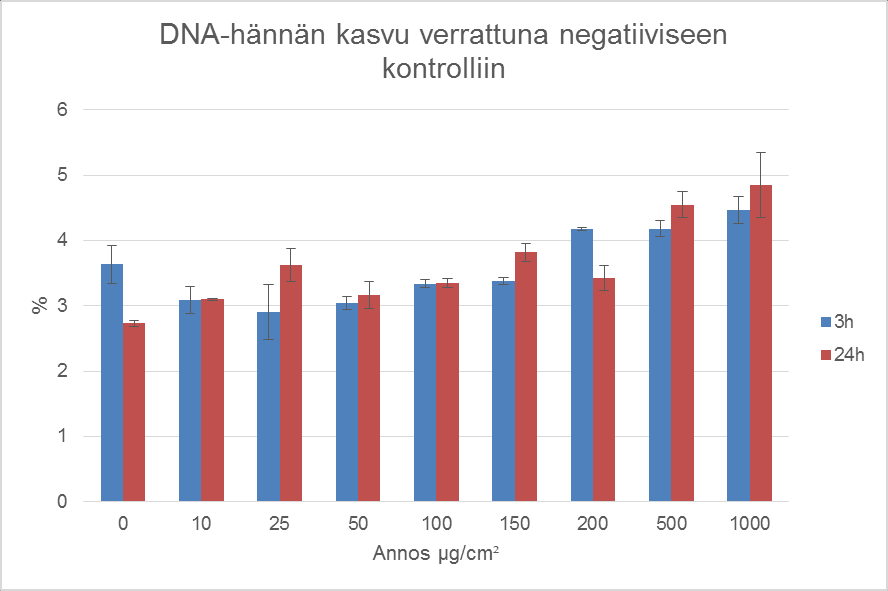 31 ja suurimmillaan pitoisuudessa 1000 µg/ml (177,58 %). Kuvioon on merkitty myös keskiarovirheet. Kuvio 10. DNA-hännän prosentuaalinen kasvu verrattuna altistamattomaan näytteeseen.