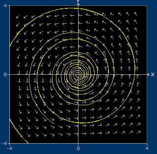 Polut (x(t), y(t)) ovat siis origokeskisiä ympyröitä. Kriittinen piste on siis stabiili keskus. Nyt jos teemme 0.1 suuruisen muutoksen kertoimiin saamme differentiaaliyhtälöryhmän (5.14) x (t) = 0.