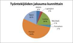 Itä-Uudenmaan kunnat 12 (29) Kuva 7 Alueen työntekijät ja ICT-henkilöstö kunnittain Pienissä kunnissa (Lapinjärveä lukuun ottamatta) ei ole yhtään päätoimista ICT-henkilöä ja kunnan