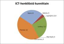 ICT ei ole itsellinen toiminto, vaan selkeästi alisteinen toimialojen toiminnan tarpeille.