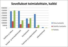 miten palvelutuotanto on painottunut.