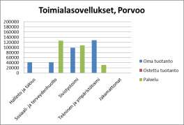 Kuva 11 Hallintosovellukset toimialoittain Alla on kuntakohtaisesti toimialasovellusten palvelutuotannon jakautuminen