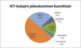 Itä-Uudenmaan kunnat 19 (29) Kuva 16 Itä-Uudenmaan kuntien ICT-kulujen jakautuminen kunnittain Kunnan koko vaikuttaa toimintojen järjestämiseen ja sitä kautta ICTkustannuksiin.